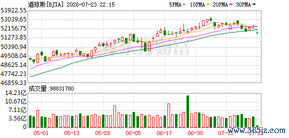 K DJIA_0
